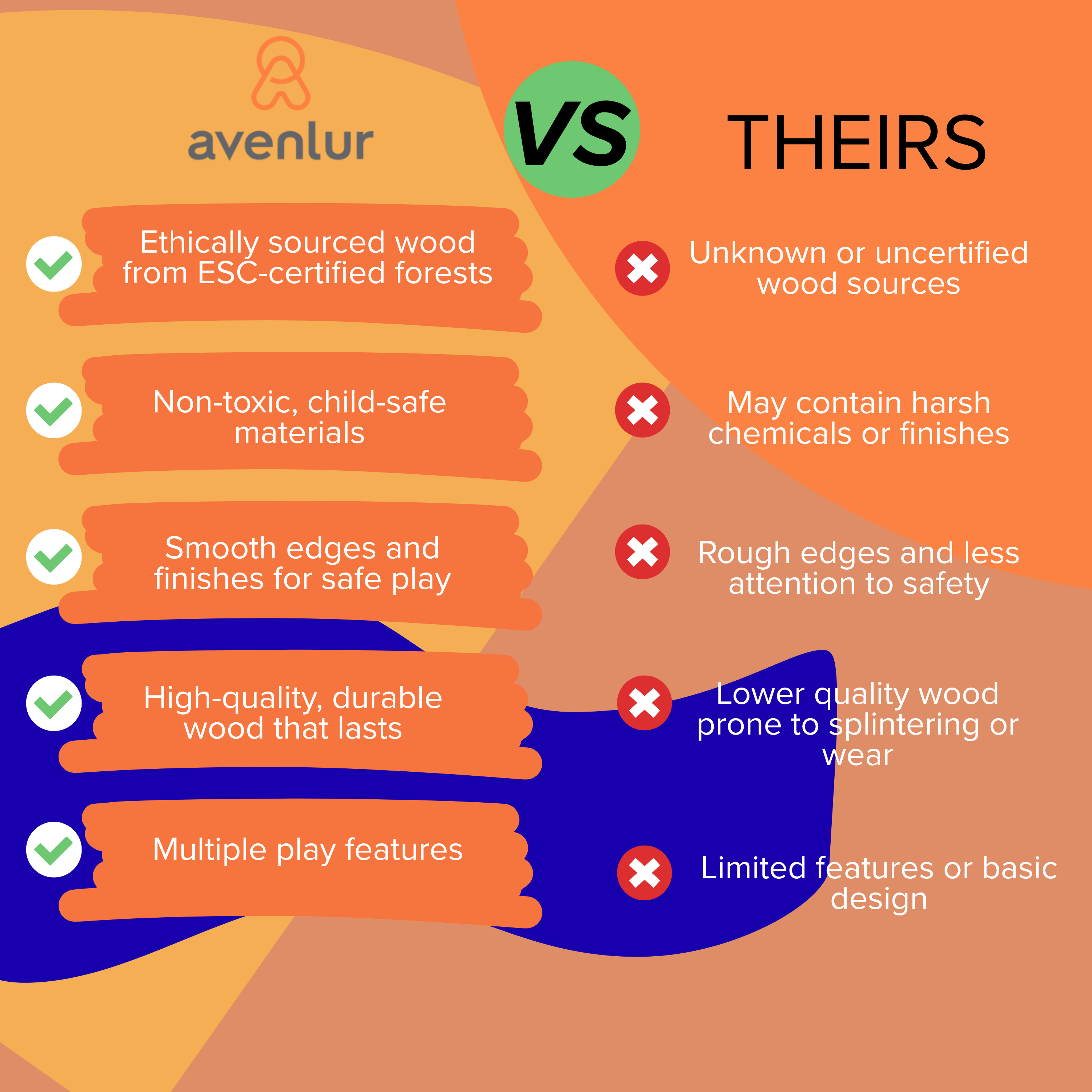 Comparison chart highlighting Avenlur Casa Playhouse advantages such as safe materials, durable wood, and multiple features versus competitors’ lower quality.